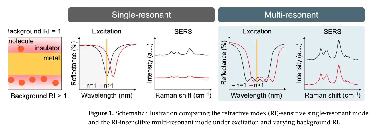 Representative image for Label-Free Quantification of Bilirubin Using a Refractive Index-Insensitive Nanolaminate SERS Substrate