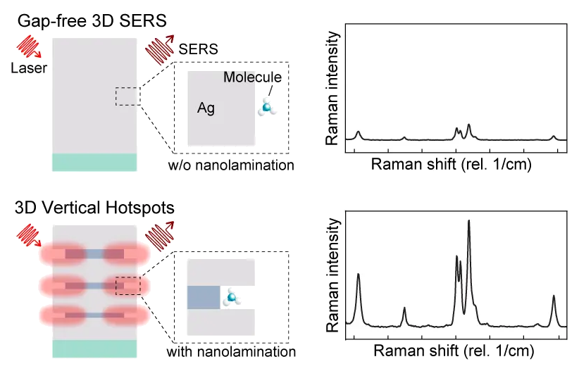 Representative image for Plasmonic Nanolamination for High-Performance SERS Substrates Based on Vertically Stacked 3D Multiple Nanogaps