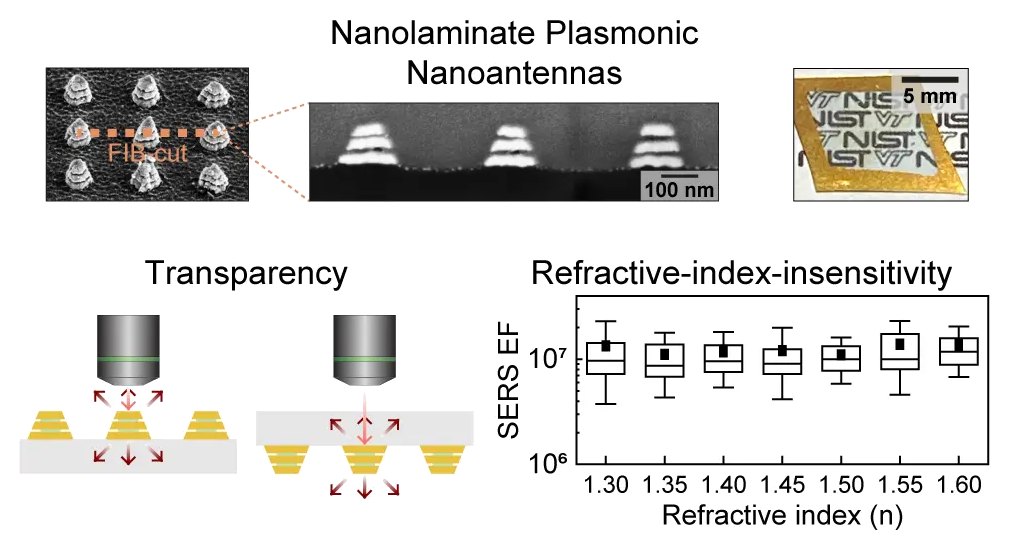 Representative image for Au/SiO₂-Nanolaminated plasmonic nanoantennas as refractive-index-insensitive and transparent surface-enhanced Raman spectroscopy substrates