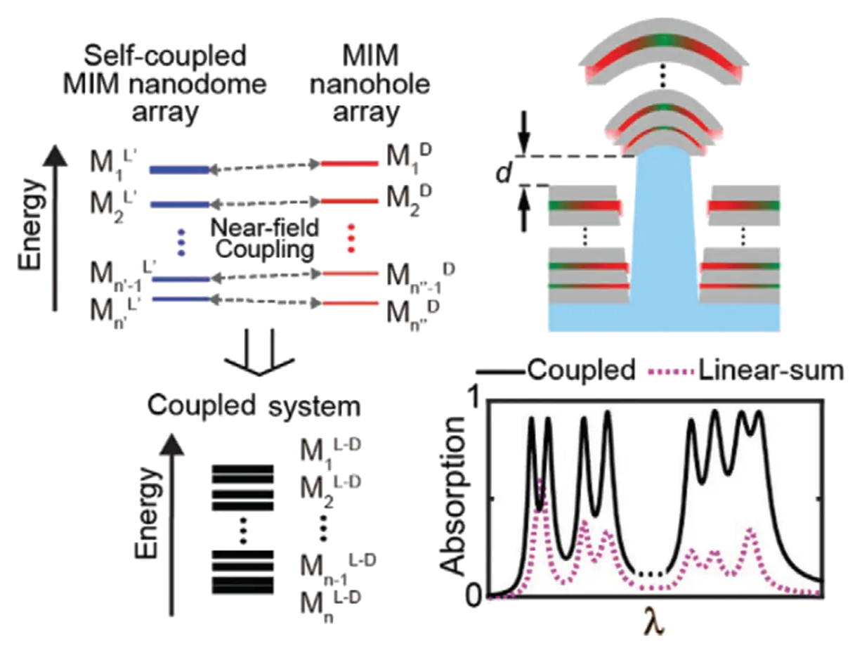 Representative image for Two-Tier Nanolaminate Plasmonic Crystals for Broadband Multiresonant Light Concentration with Spatial Mode Overlap