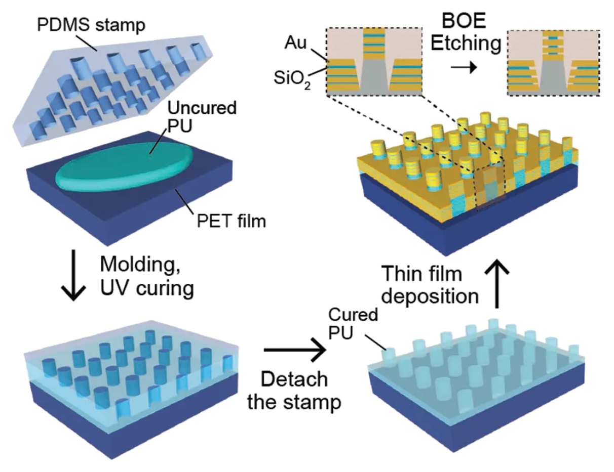 Representative image for Scalable high-performance nanolaminated SERS substrates based on multistack vertically oriented plasmonic nanogaps