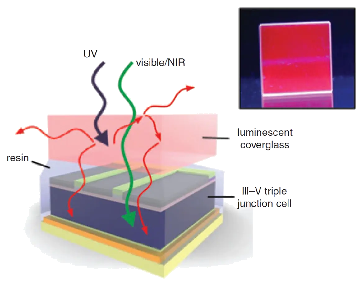 Representative image for Luminescent coverglass for improved absorption efficiency in III-V photovoltaic modules